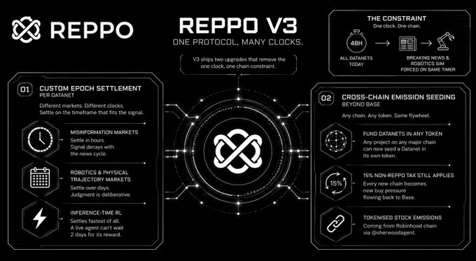 An infographic for 'REPPO V3' with the tagline 'ONE PROTOCOL, MANY CLOCKS,' detailing custom epoch settlement, cross-chain emission seeding, and a 48-hour constraint.