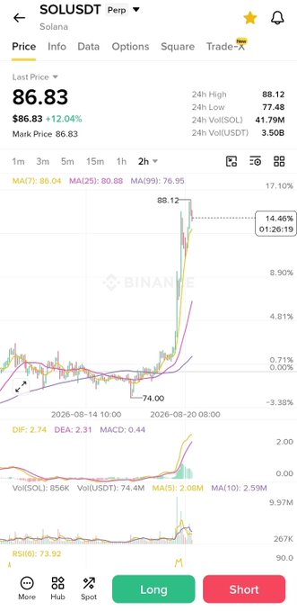 A Binance trading chart for SOLUSDT perpetual showing Solana's price at $86.83 (+12.04%), with a sharp breakout spike to $88.12 on heavy $3.50B 24h volume, accompanied by rising MACD (0.44), DIF (2.74), DEA (2.31), and RSI (6) at 73.92.