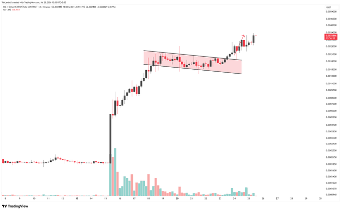 A TradingView candlestick chart for the LOK/USDT pair on Binance, showing a sharp price rise followed by consolidation within a red parallel channel, with a red arrow pointing to a potential breakout.