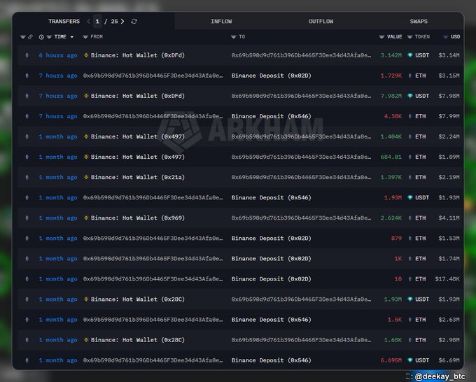A blockchain transaction tracker (ARKHAM) showing transfers between Binance Hot Wallets and Binance Deposits in ETH and USDT, ranging from 6 hours to 1 month ago, with values up to $17.48M.