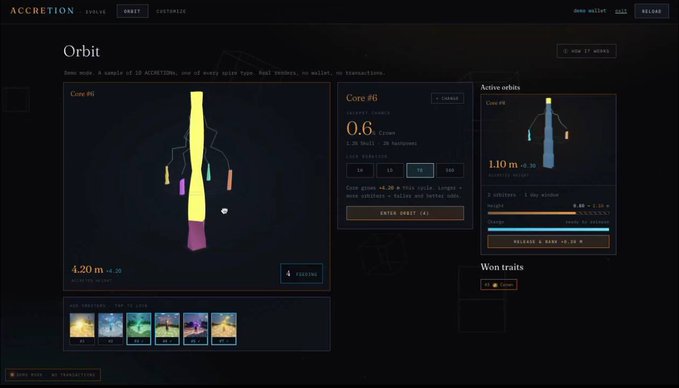 A dark-themed NFT interface for "ACCRETION" displaying an "Orbit" Core #6 with stats including 0.6 m rarity and 1.10 m active orbit.