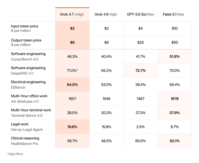 A comparison chart of AI model benchmarks showing Grok 4.7 xHigh, Grok 4.6 High, GPT-5.6 Sol Max, and Fable 5.1 Max across categories like software engineering (CursorBench 4.0, DeepSWE v1.1), electrical engineering (EEBench), and legal work (Harvey Legal Agent) with associated input/output token prices.