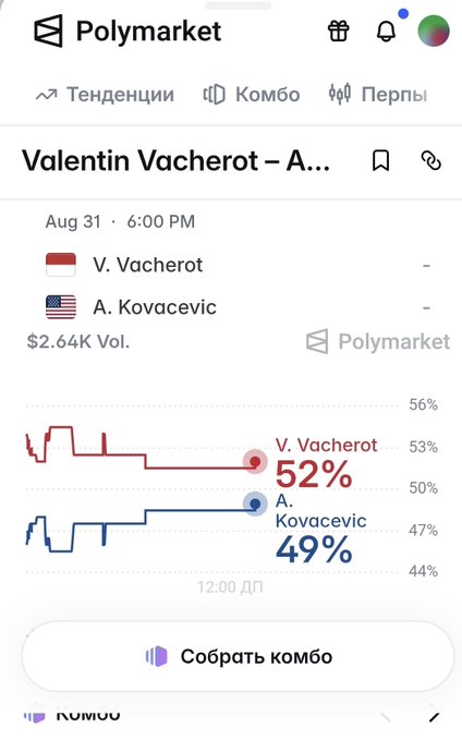 A Polymarket prediction screen in Russian showing betting odds for a tennis match between V. Vacherot and A. Kovacevic, with Vacherot at 52% and Kovacevic at 49%.