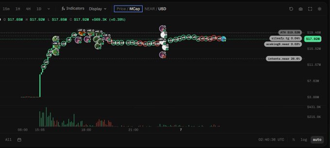 A NEAR/USD 15-minute chart showing price action ranging from $7.63 to $17.85, with significant volume spikes around 18:00 and the current price at $17.83, displaying an intraday gain of +668.30%. The chart appears to illustrate a highly volatile, low-cap altcoin pump that aligns with the post's theme of chasing quick crypto profits, suggesting a typical "missed the moonshot" scenario.