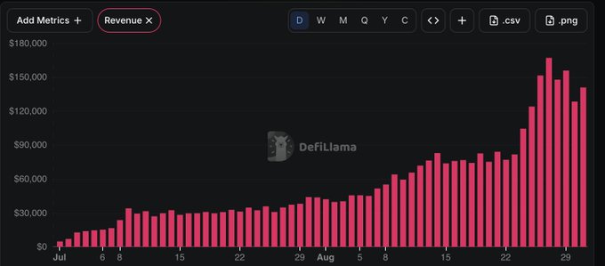A DefiLlama chart displays the $PUMP app's daily revenue from July to early September, showing growth from near $0 to a peak of approximately $170,000, illustrating the dramatic revenue surge referenced in the post about cross-chain fees.