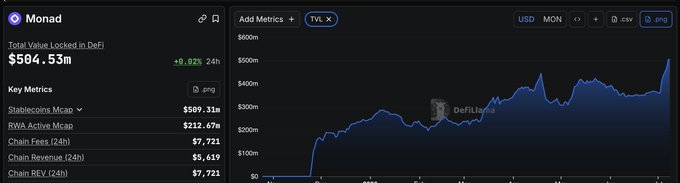 The image displays a DeFi analytics dashboard for Monad showing a Total Value Locked of $584.53m (up 9.02% in 24h), with key metrics including a $509.31m stablecoins market cap and $212.67m RWA active market cap, alongside a TVL chart trending upward past the $500m mark. This visually supports the post's claim that Monad has crossed $500M in TVL, highlighting the network's growth as traders use platforms like Dirol Labs to engage with tokens such as $JAMES.