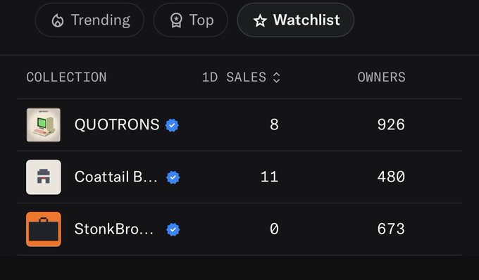 A dark UI panel showing an NFT marketplace's Watchlist tab, listing three verified collections with their 1-day sales figures: QUOTRONS (8 sales, 926 owners), Coattail Brokers (11 sales, 480 owners), and StonkBrokers (0 sales, 673 owners). The image directly supports the post's claim that Robinhood-related RWA NFT sales have slowed over the past 24 hours, with StonkBrokers notably showing zero transactions.
