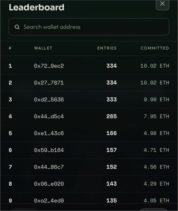 A dark-themed leaderboard displays ranked Ethereum wallets, with "0x72...9ec2" holding the #1 spot at 334 entries and 10.02 ETH committed, closely followed by "0x27...7871" with identical stats and "0xd2...5636" at 333 entries and 9.99 ETH. The image reinforces the post's message by showing a wallet topping the competition with the highest commitment of 10.02 ETH.