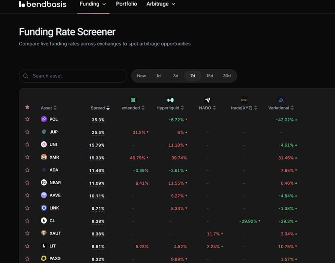 A screenshot of the 'bendbasis' Funding Rate Screener dashboard, displaying arbitrage opportunities with spreads and percentages for various crypto assets like POL (35.3%), JUP (25.5%), and UNI (15.79%).