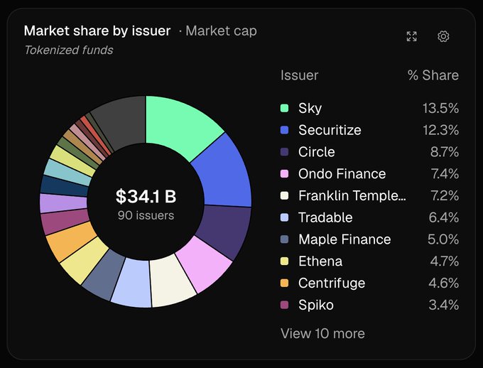 A donut chart titled "Market share by issuer · Market cap" shows tokenized funds reaching $34.1B across 90 issuers, with Sky leading at 13.5%, followed by Securitize (12.3%), Circle (8.7%), Ondo Finance (7.4%), Franklin Templeton (7.2%), and Tradable (6.4%). The visualization reinforces the post's message by illustrating Sky's dominant market share within a tokenized funds category that, while at a record $34.1B, remains roughly 10% the size of the stablecoin market.