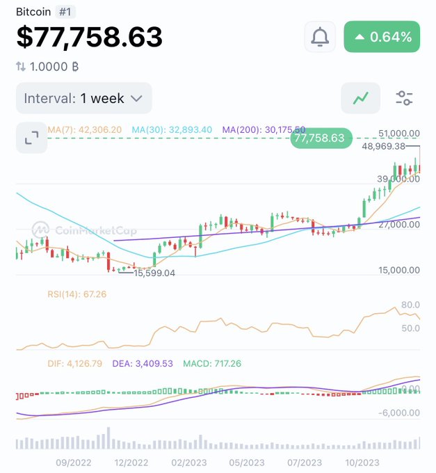 A CoinMarketCap chart showing Bitcoin (BTC) priced at $77,758.63, up 0.64%, with weekly interval candlestick data and technical indicators including MA(7), MA(30), MA(200), RSI(14), DIF, DEA, and MACD.