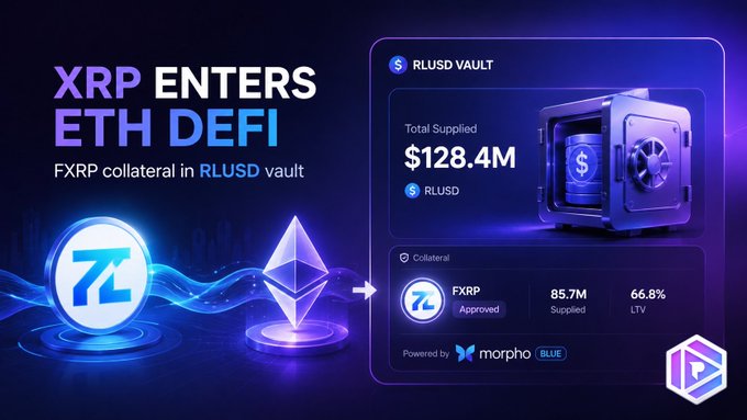 A promotional graphic announcing 'XRP ENTERS ETH DEFI' with FXRP collateral in an RLUSD vault showing $128.4M total supplied, powered by Morpho Blue.