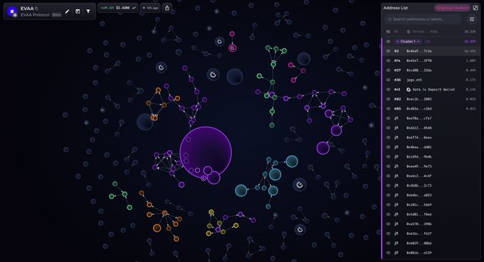 This image displays a network analysis of the EVAA token, highlighting a "Cluster 1" holding 18.43% of the total supply, along with other wallet addresses and their respective holdings. The visual represents data related to the EVAA token's ecosystem, as described in the accompanying post.