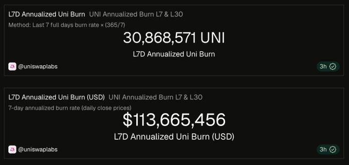 Two cryptocurrency statistics cards from @uniswaplabs displaying an L7D Annualized UNI Burn of 30,868,571 UNI and an equivalent of $113,665,456 USD based on daily close prices.