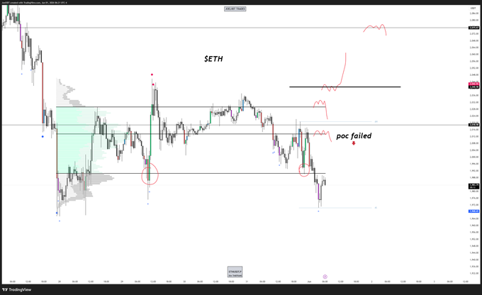 The image features a screenshot of an update of a forex trading software, which shows ETH (etherium) as failing to meet its price target of $75 cents above the POC (peculiar price). The POC was set for $74 in today's Asian session and fell below this level. This led to the ETH price dropping even lower than expected, with a significant drop happening overnight. The post highlights how this particular exchange has lost a lot of its trading volume compared to other exchanges like EUR/USD or BTC/ETH as it closed at a low fair value of $75 cents on today's markets.