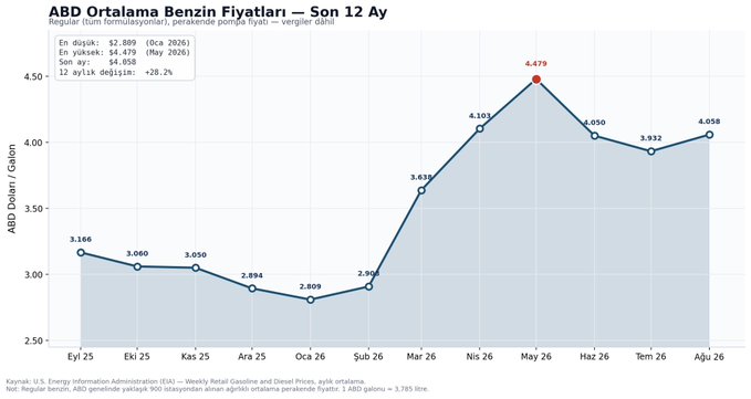 **Caption:** A 12-month trend chart of U.S. average gasoline prices shows a sharp rise from a low of $2.809/gallon in October 2026 to a peak of $4.479 in May 2026, with the most recent reading at $4.058—up 28.2% year-over-year, highlighting significant fuel inflation ahead of the 15:30 PPI release.