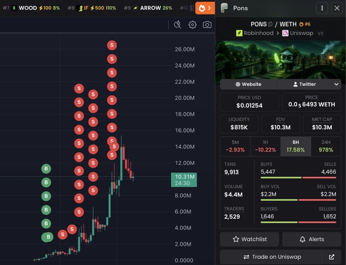 This screenshot shows a trading chart for a cryptocurrency called PONS, with a significant price increase highlighted by selling pressure (red "S" markers) and a 978% gain in 24 hours on Uniswap.
