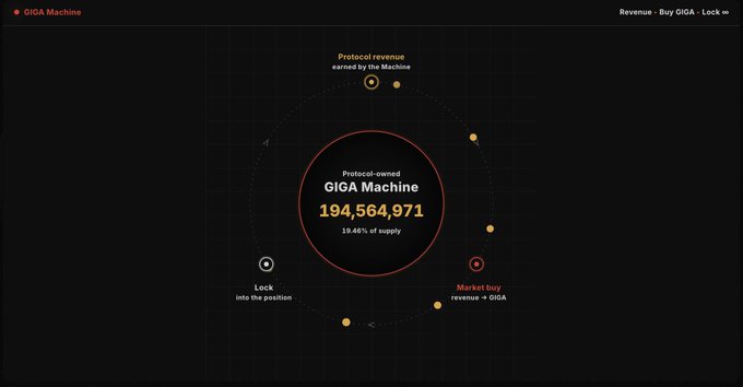 A dark-themed dashboard for 'GIGA Machine' displaying 'Protocol-owned GIGA Machine' with the value '194,564,971' representing 19.46% of supply, including protocol revenue, lock, and market buy options.