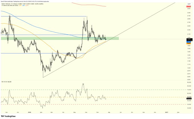 A TradingView daily chart of NEAR/USD showing price action testing the $2.86 area, where the 111 DMA, 350 DMA, quarterly open, and an ascending trendline converge near the 1.82 support level, with RSI at 49.55 in the lower panel indicating neutral momentum ahead of a potential breakout toward $3.77.