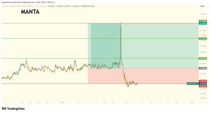 A TradingView chart of MANTA/USDT showing the token's price hitting a resistance level around $0.1299 before declining sharply to $0.0619, with a pink shaded zone marking the targeted support area referenced in the caption.