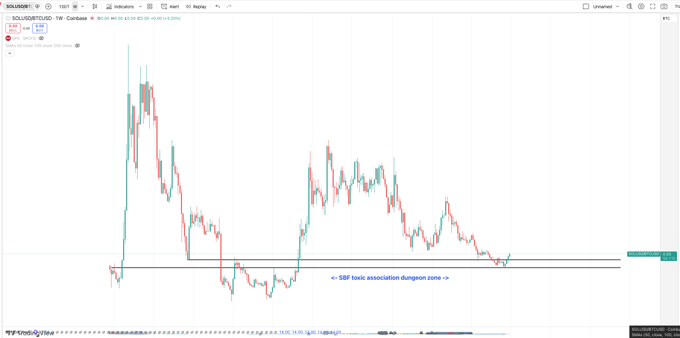 A TradingView candlestick chart for SOLUSDT showing significant price volatility across several months, with a marked '<- SFP fractal association dungeon zone ->' annotation.