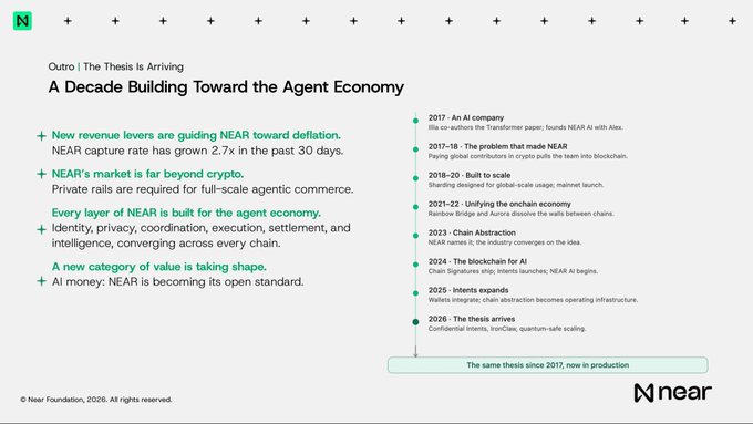 The image is a slide titled "A Decade Building Toward the Agent Economy" by the Near Foundation, outlining NEAR Protocol's progression from its 2017 founding by Illia Polosukhin and Alex Skidanov through milestones like the 2020 sharding launch, 2022 Rainbow Bridge, 2023 Chain Signatures, 2024 Chain Abstraction, and 2025 Intents, culminating in "2026 - The thesis arrives." It highlights that new revenue levers are pushing NEAR toward deflation with a 2.7x growth in capture rate, positions NEAR as the rail for AI agent commerce, and emphasizes that NEAR's identity layer enables agentic money, privacy, and coordination.