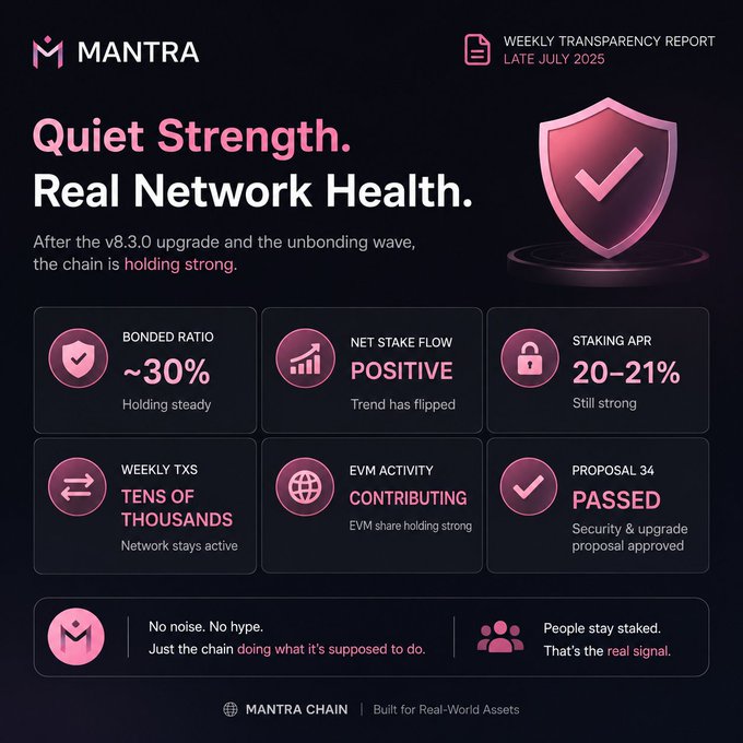 Mantra Chain Weekly Transparency Report for late July 2025 titled 'Quiet Strength. Real Network Health.', highlighting metrics like 30% bonded ratio, 20-21% staking APR, and Proposal 34 passing.