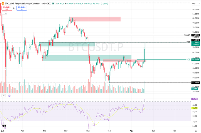 A candlestick chart of Bitcoin Perpetual Swap (BTCUSDT.P) on the OKX exchange shows the price recovering toward the 71,989 MSB resistance level from a downtrend, aligning with the post's warning that the recent bounce toward this key supply zone may be a "dead cat bounce" rather than a confirmed reversal.