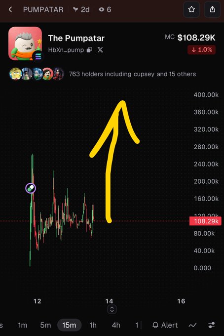 A cryptocurrency chart for 'The Pumpatar' (HbXn_pump) on the Solana network showing a market cap of $108.29K (down 1.0%) with a large hand-drawn yellow arrow pointing upward across the candlestick graph.
