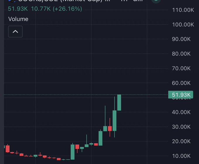 A financial chart showing a stock or cryptocurrency price surge from around 10K to 51.93K, representing a 26.16% increase displayed in green.