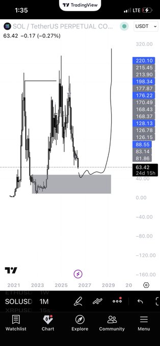 The image shows a phone screen displaying a stock chart with a purple line indicating a downward trend, as well as a price chart showing a decrease in value over time. The text "SOLUSC" can be seen at the bottom of the image.