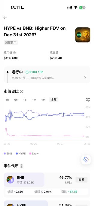 The image shows a smartphone screen with various statistics displayed, including "HYPE vs BNB higher FDV on Dec 31st 2016", which suggests an analysis of cryptocurrency prices over time. Additionally, there are several other data points related to market trends, such as the average high and low price per dollar (HPD) for Bitcoin, Etherium, and Ripple, showing that multiple cryptocurrencies have been tracked in this particular analysis. The presence of these numbers and dates indicates that this image is likely a snapshot from an online source discussing cryptocurrency fluctuations, possibly providing users with insights into market trends or investment opportunities within the world of digital currency trading.