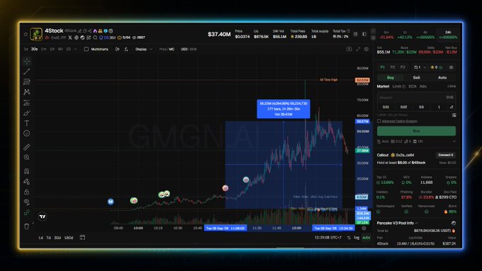 A TradingView chart for 4Stocks/GMRX on GMGN.ai showing a 177.86% price increase to $37.40M with a candlestick chart pattern visible.