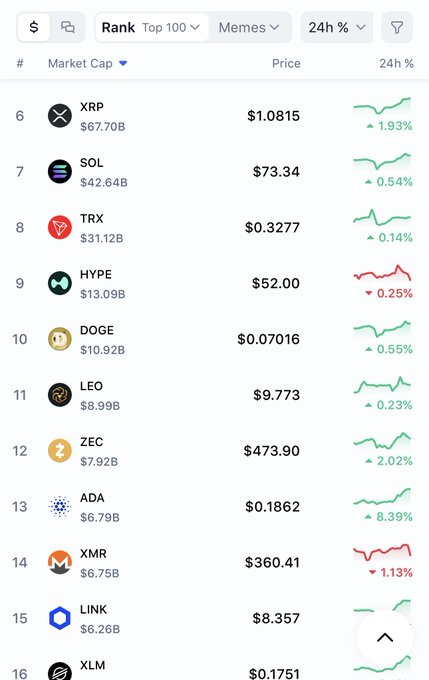 A cryptocurrency market ranking showing coins ranked 6-16, including XRP at $1.0815, SOL at $73.34, TRX at $0.3277, HYPE at $52.00, DOGE at $0.07016, and others with their 24-hour price changes.