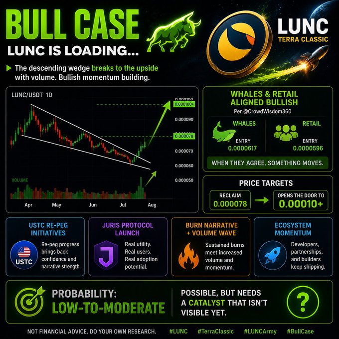 A bullish infographic titled "BULL CASE: LUNC IS LOADING" highlights Terra Classic (LUNC/USDT) breaking out of a descending wedge pattern, with whale and retail entry zones converging around $0.000617 and $0.000596, and a price target of $0.000078 reclaiming potentially opening the door to $0.00010+. The graphic supports the accompanying post's thesis by outlining four bullish catalysts—USTC re-peg initiatives, Juris Protocol launch, burn narrative with sustained volume, and ecosystem momentum—while labeling the probability as "low-to-moderate."