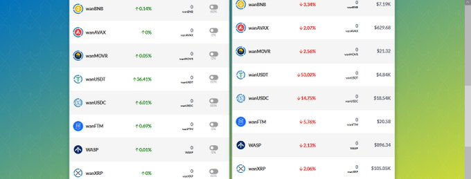 A screenshot of the Wanchain DeFi platform showing yield rates for supplying assets like wanBNB, wanAVAX, wanMOVR, wanUSDT (3.43%), wanUSDC, wanFTM, and wanXRP, with wanUSDT showing a 36.41% supply APY, illustrating the high yield opportunity mentioned in the post about earning 36% on USDT supply without impermanent loss risk.