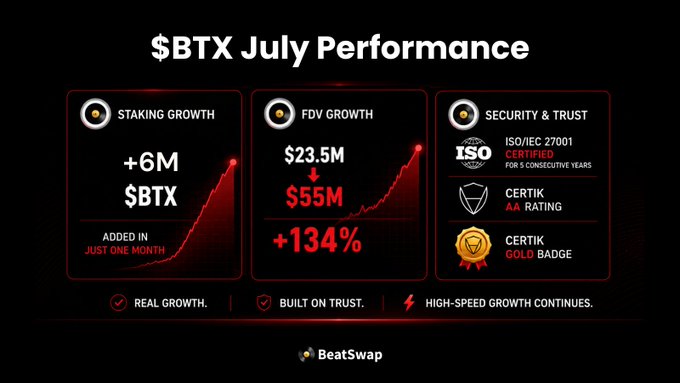 The image is a BeatSwap promotional infographic highlighting $BTX's July performance, featuring a stark black and red design that showcases a +6M $BTX staking growth, an FDV increase from $23.5M to $55M (+134%), and three security credentials: ISO/IEC 27001 certification for 5 consecutive years, a CertiK AA rating, and a CertiK Gold Badge—reinforcing the post's message of "Real growth. Built on trust."