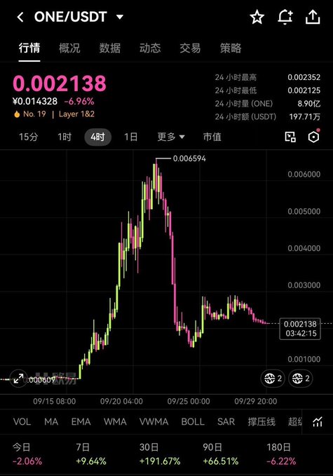 A cryptocurrency chart displaying ONE/USDT at 0.002138, showing a -6.96% decline with notable volatility and a 30-day gain of +191.67%.