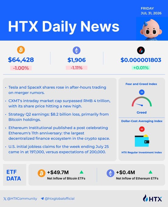 HTX Daily News infographic for Friday, July 31, 2026, showing Bitcoin at $64,428 (-1.00%), Ethereum at $1,906 (-1.11%), and HTX token at $0.000001803 (+0.01%), with market updates on Tesla/SpaceX merger rumors, Strategy's $8.2B loss, ETF inflows ($49.7M BTC, $0.4M ETH), and Fear & Greed Index at 25 (Greed). The image's mixed market performance—declining crypto prices alongside positive sentiment indicators—visually reinforces the post's message about volatility being an inherent part of market cycles that requires preparation.