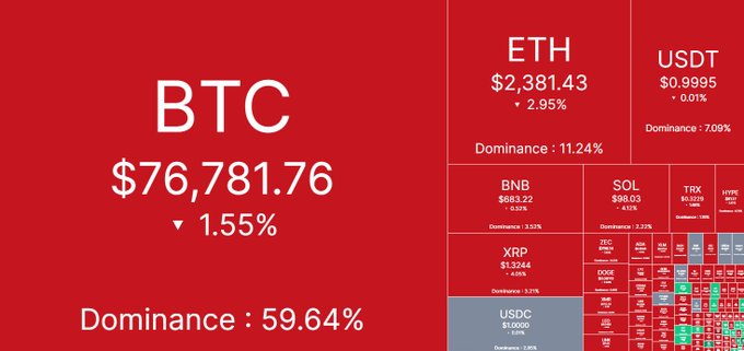 A cryptocurrency market dashboard displays BTC at $76,781.76 (down 1.55%) with 59.64% dominance, alongside ETH at $2,381.43 (down 2.95%), USDT at $0.9995, and other major coins like BNB, SOL, TRX, XRP, and USDC, all showing declines. The image visually reinforces the post's sentiment, illustrating a market where major cryptocurrencies are trending downward—reminding viewers that crypto markets experience drops just as often as rallies.