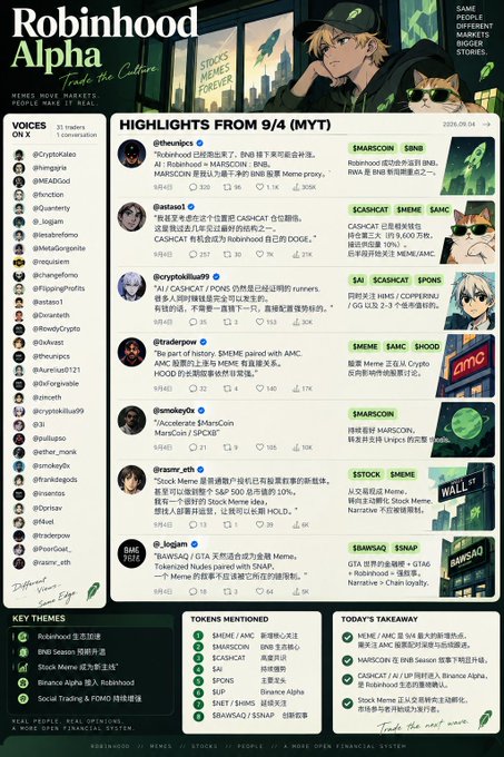 The image is a "Robinhood Alpha" newsletter titled "Trade the Culture," dated 9/4, highlighting trending topics among meme coin traders on X (Twitter), including $BNB, $AMC, $SMEME, $HOOD, $SPX, $WALL, and $BNSAQ—showcasing AI-curated insights from influential voices like @bjeujics, @aetasio1, and @smolexrio about which "old foreign car heads" (experienced crypto traders) are currently betting on. The accompanying caption emphasizes that profitable trading requires daily learning from these influential voices, using AI to track their activity and identify trending coins.