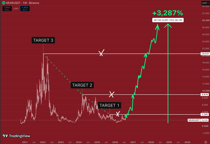 A TradingView chart of NEARUSDT on Binance showing a long-term price prediction with an ascending pattern hitting TARGET 1, TARGET 2, and TARGET 3, with a projected gain of +3,287% reaching approximately 28.144 USDT.