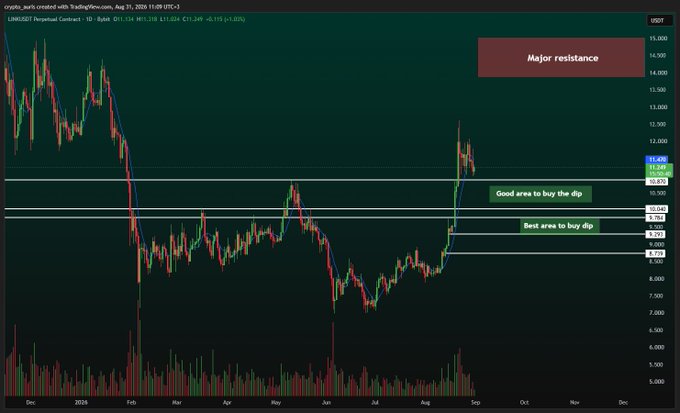 A daily LINK/USDT Perpetual chart on TradingView (Aug 31, 2026) marking a "Major resistance" near 13,420 and "Good area to buy the dip" / "Best area to buy dip" zones between ~9,250–11,140.