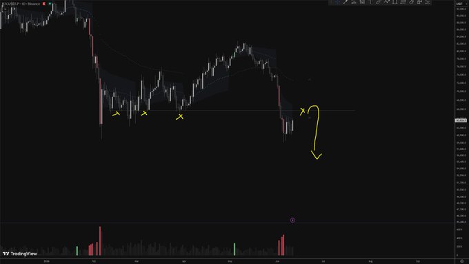 The image depicts a graph or chart displaying a series of dots representing Bitcoin's price over time. The dots are connected by lines forming a pattern that spans across the entire chart, showing fluctuations in price against the X and Y axes. The line is positioned near some significant points on this curve, which might be used to identify trends and patterns in the cryptocurrency market or monitor potential weaknesses in the cryptocurrency portfolio. Additionally, there's an arrow pointing downwards at one of these points, possibly indicating a downward trend or a decrease in Bitcoin price over time.