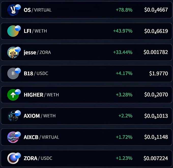 A dark-themed cryptocurrency market list showing various tokens (OS, LFI, jesse, B18, HIGHER, AXIOM, AIXCB, ZORA) with their price changes and current values.