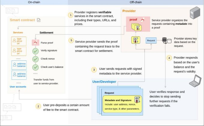 A technical flowchart diagram showing the on-chain and off-chain process flow for a service request system, detailing steps from smart contract registration through verification and settlement.