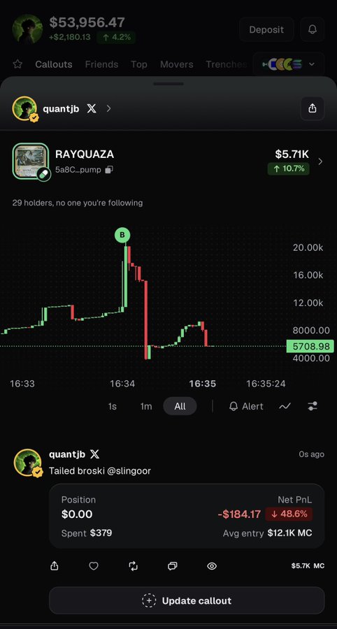 A trader named "quantjb" took a massive L on $RAYQUAZA (5a8c...pump), tailing @slingoor with a -$184.17 PnL (-48.6%) after spending $379 at a $12.1K market cap, as the token pumped to ~$20K before dumping to $5,708 — a plea to @Pumpfun as the chart shows a classic rug-pull pattern.