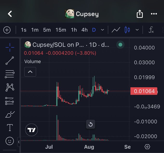 Trading chart showing the performance of 'Cupsey/SOL' token at 0.01064 (-3.80%), displayed on a dark-themed trading platform.