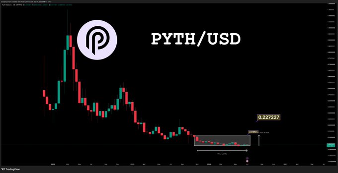 A candlestick chart of the PYTH/USD pair on TradingView shows a prolonged downtrend followed by a tight consolidation range around 0.227, labeled "Accumulate" with a 29-day duration—aligning with the post's suggestion to accumulate $PYTH during this sideways base.