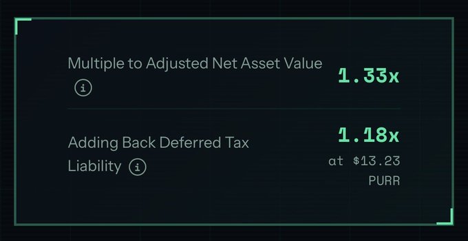 The image displays financial metrics showing a Multiple to Adjusted Net Asset Value of 1.33x, which adjusts to 1.18x when adding back the deferred tax liability at $13.23 per share for PURR. This supports the "$PURR GOES BRRR" post by illustrating the stock's attractive valuation metrics relative to its net asset value.